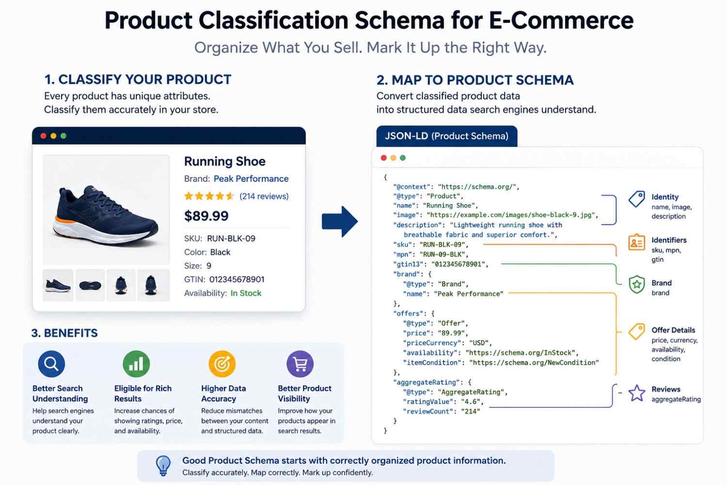 Product Classification Schema: Boost E-Commerce SEO